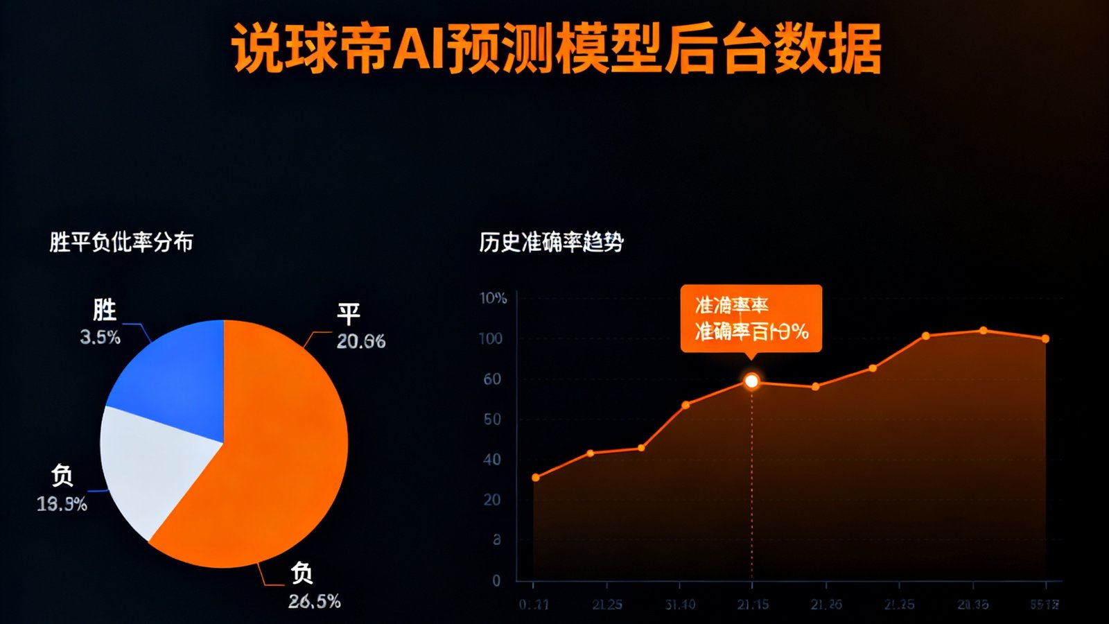 说球帝AI预测模型的后台数据可视化界面，展示胜平负概率分布饼图和历史准确率趋势折线图，界面采用深色主题配橙色高亮